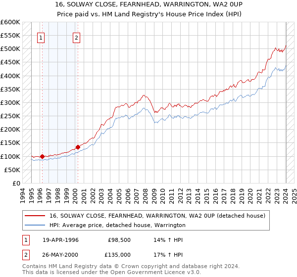 16, SOLWAY CLOSE, FEARNHEAD, WARRINGTON, WA2 0UP: Price paid vs HM Land Registry's House Price Index