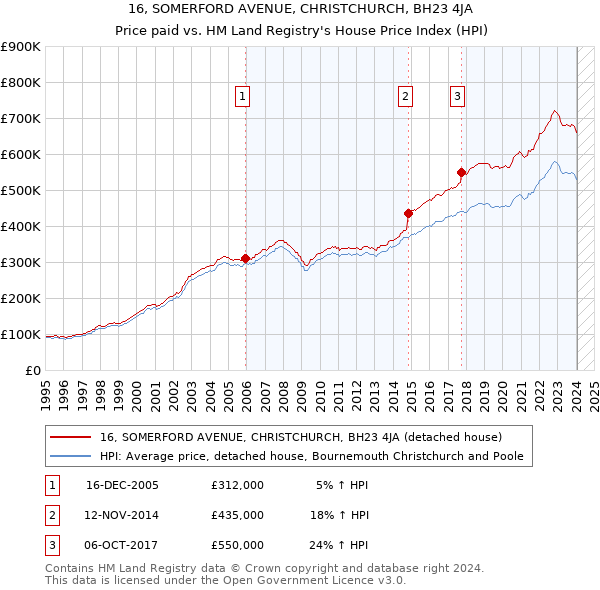 16, SOMERFORD AVENUE, CHRISTCHURCH, BH23 4JA: Price paid vs HM Land Registry's House Price Index