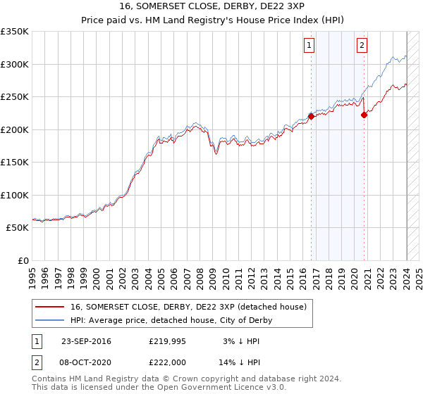 16, SOMERSET CLOSE, DERBY, DE22 3XP: Price paid vs HM Land Registry's House Price Index