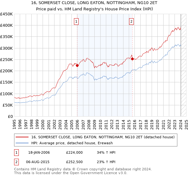 16, SOMERSET CLOSE, LONG EATON, NOTTINGHAM, NG10 2ET: Price paid vs HM Land Registry's House Price Index
