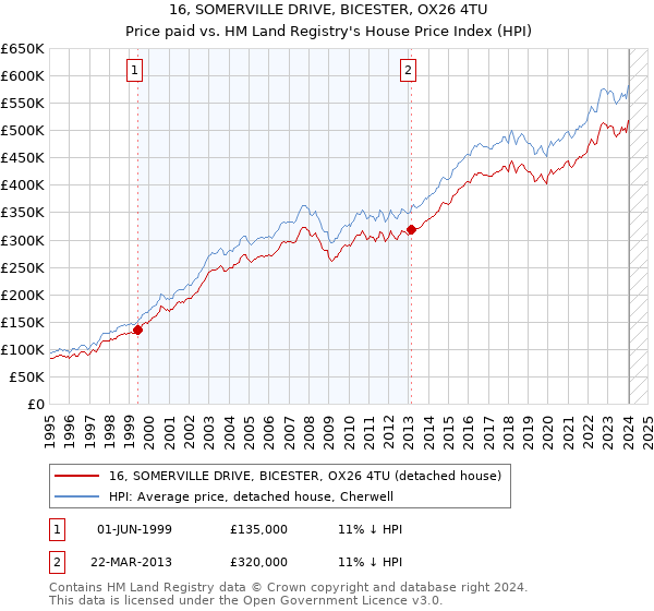16, SOMERVILLE DRIVE, BICESTER, OX26 4TU: Price paid vs HM Land Registry's House Price Index