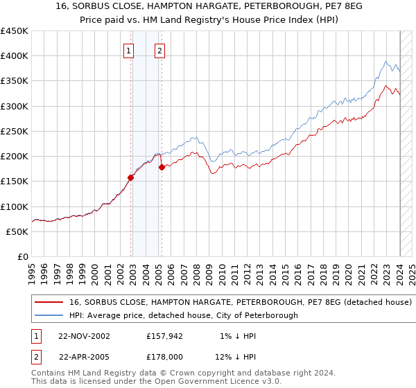 16, SORBUS CLOSE, HAMPTON HARGATE, PETERBOROUGH, PE7 8EG: Price paid vs HM Land Registry's House Price Index