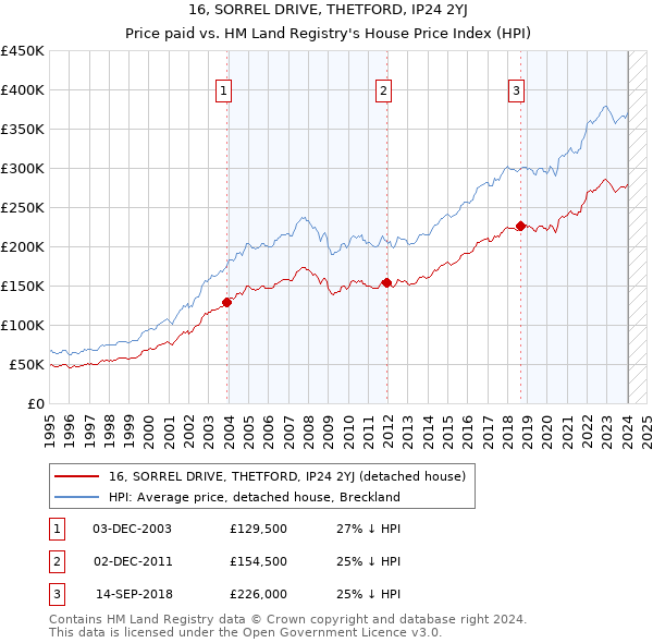 16, SORREL DRIVE, THETFORD, IP24 2YJ: Price paid vs HM Land Registry's House Price Index