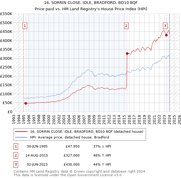 16, SORRIN CLOSE, IDLE, BRADFORD, BD10 8QF: Price paid vs HM Land Registry's House Price Index