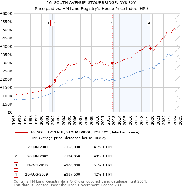 16, SOUTH AVENUE, STOURBRIDGE, DY8 3XY: Price paid vs HM Land Registry's House Price Index