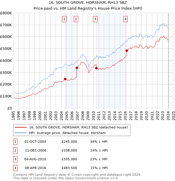 16, SOUTH GROVE, HORSHAM, RH13 5BZ: Price paid vs HM Land Registry's House Price Index