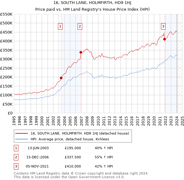 16, SOUTH LANE, HOLMFIRTH, HD9 1HJ: Price paid vs HM Land Registry's House Price Index