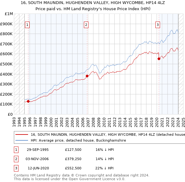 16, SOUTH MAUNDIN, HUGHENDEN VALLEY, HIGH WYCOMBE, HP14 4LZ: Price paid vs HM Land Registry's House Price Index