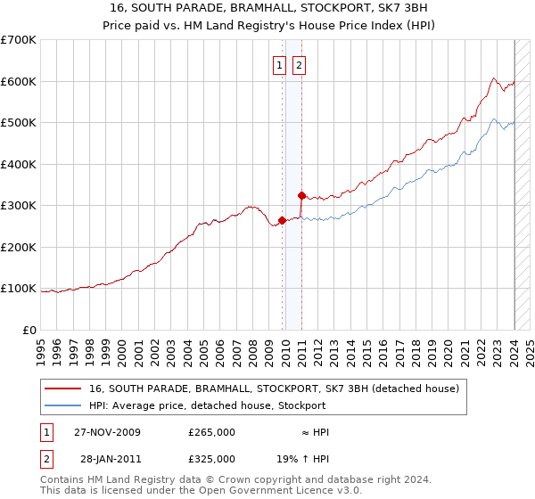 16, SOUTH PARADE, BRAMHALL, STOCKPORT, SK7 3BH: Price paid vs HM Land Registry's House Price Index