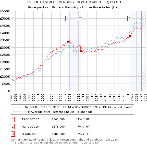 16, SOUTH STREET, DENBURY, NEWTON ABBOT, TQ12 6DH: Price paid vs HM Land Registry's House Price Index