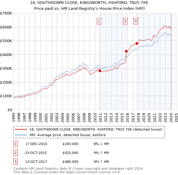 16, SOUTHDOWN CLOSE, KINGSNORTH, ASHFORD, TN25 7AE: Price paid vs HM Land Registry's House Price Index