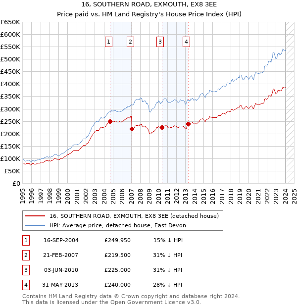16, SOUTHERN ROAD, EXMOUTH, EX8 3EE: Price paid vs HM Land Registry's House Price Index