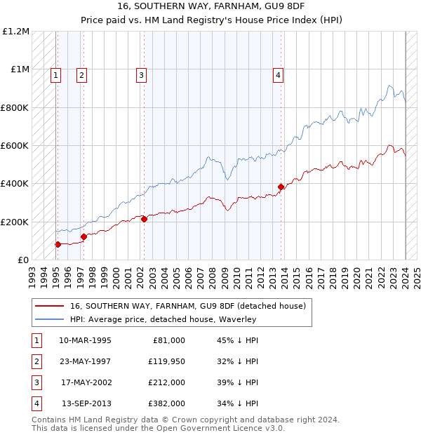 16, SOUTHERN WAY, FARNHAM, GU9 8DF: Price paid vs HM Land Registry's House Price Index