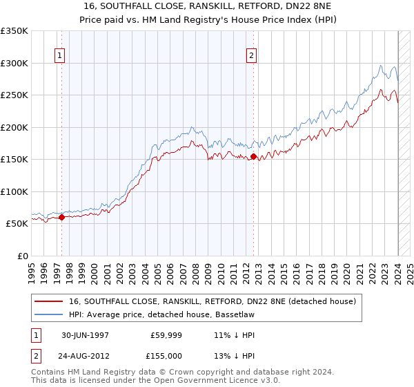 16, SOUTHFALL CLOSE, RANSKILL, RETFORD, DN22 8NE: Price paid vs HM Land Registry's House Price Index