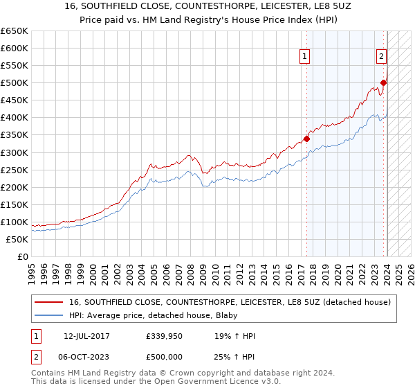 16, SOUTHFIELD CLOSE, COUNTESTHORPE, LEICESTER, LE8 5UZ: Price paid vs HM Land Registry's House Price Index