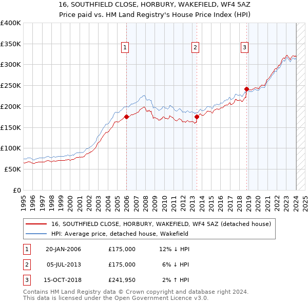 16, SOUTHFIELD CLOSE, HORBURY, WAKEFIELD, WF4 5AZ: Price paid vs HM Land Registry's House Price Index