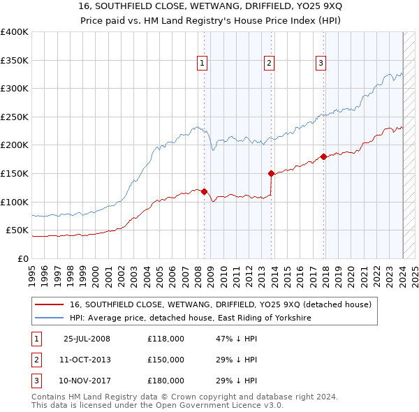 16, SOUTHFIELD CLOSE, WETWANG, DRIFFIELD, YO25 9XQ: Price paid vs HM Land Registry's House Price Index