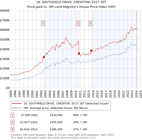 16, SOUTHFIELD DRIVE, CREDITON, EX17 2ET: Price paid vs HM Land Registry's House Price Index
