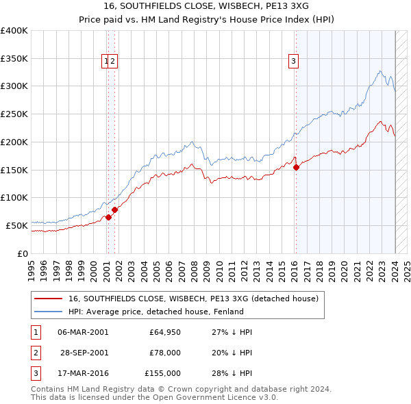 16, SOUTHFIELDS CLOSE, WISBECH, PE13 3XG: Price paid vs HM Land Registry's House Price Index