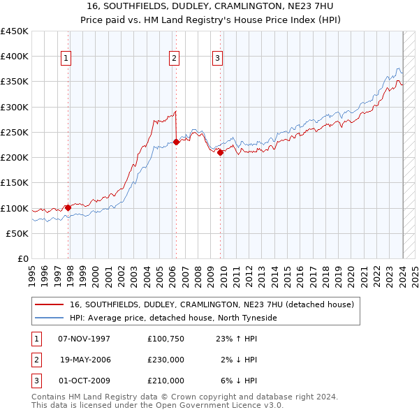 16, SOUTHFIELDS, DUDLEY, CRAMLINGTON, NE23 7HU: Price paid vs HM Land Registry's House Price Index