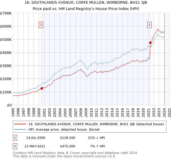 16, SOUTHLANDS AVENUE, CORFE MULLEN, WIMBORNE, BH21 3JB: Price paid vs HM Land Registry's House Price Index