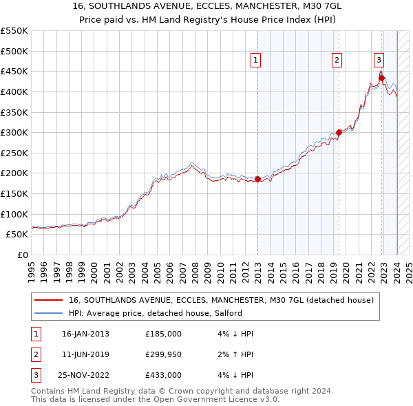 16, SOUTHLANDS AVENUE, ECCLES, MANCHESTER, M30 7GL: Price paid vs HM Land Registry's House Price Index