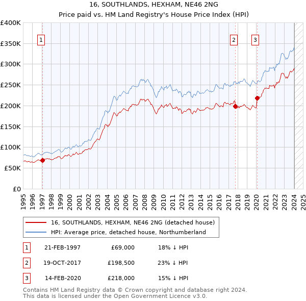 16, SOUTHLANDS, HEXHAM, NE46 2NG: Price paid vs HM Land Registry's House Price Index