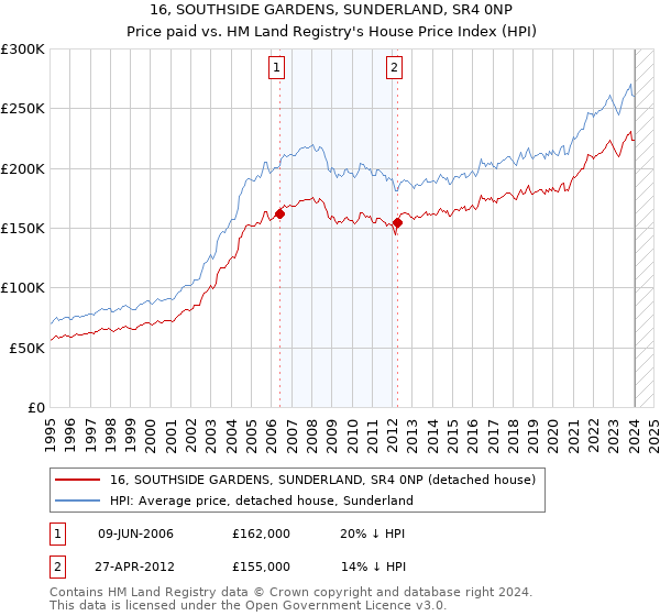 16, SOUTHSIDE GARDENS, SUNDERLAND, SR4 0NP: Price paid vs HM Land Registry's House Price Index