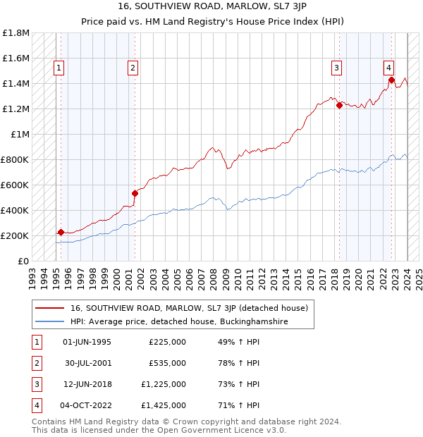 16, SOUTHVIEW ROAD, MARLOW, SL7 3JP: Price paid vs HM Land Registry's House Price Index