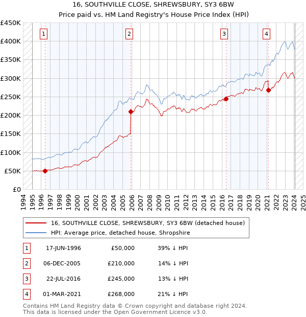 16, SOUTHVILLE CLOSE, SHREWSBURY, SY3 6BW: Price paid vs HM Land Registry's House Price Index