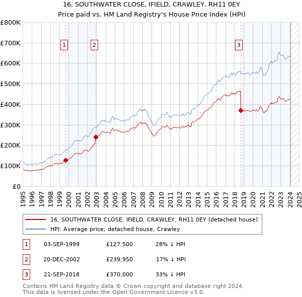16, SOUTHWATER CLOSE, IFIELD, CRAWLEY, RH11 0EY: Price paid vs HM Land Registry's House Price Index