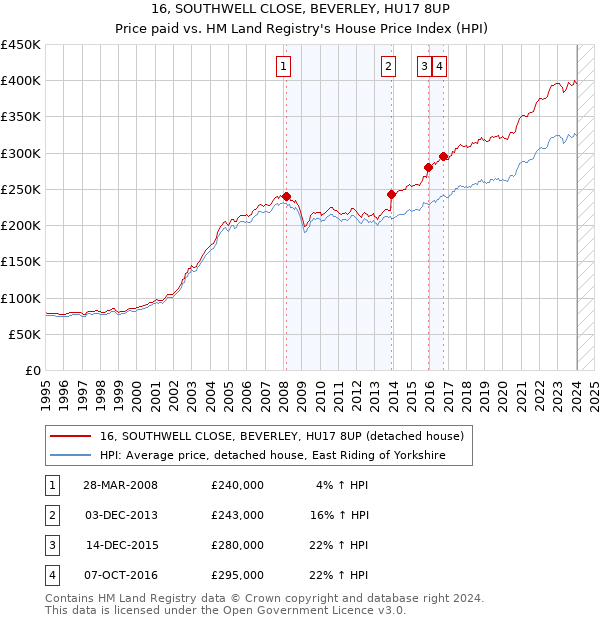 16, SOUTHWELL CLOSE, BEVERLEY, HU17 8UP: Price paid vs HM Land Registry's House Price Index