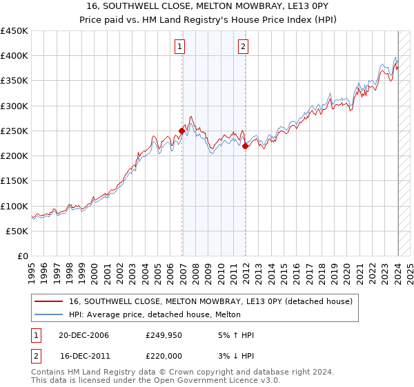 16, SOUTHWELL CLOSE, MELTON MOWBRAY, LE13 0PY: Price paid vs HM Land Registry's House Price Index