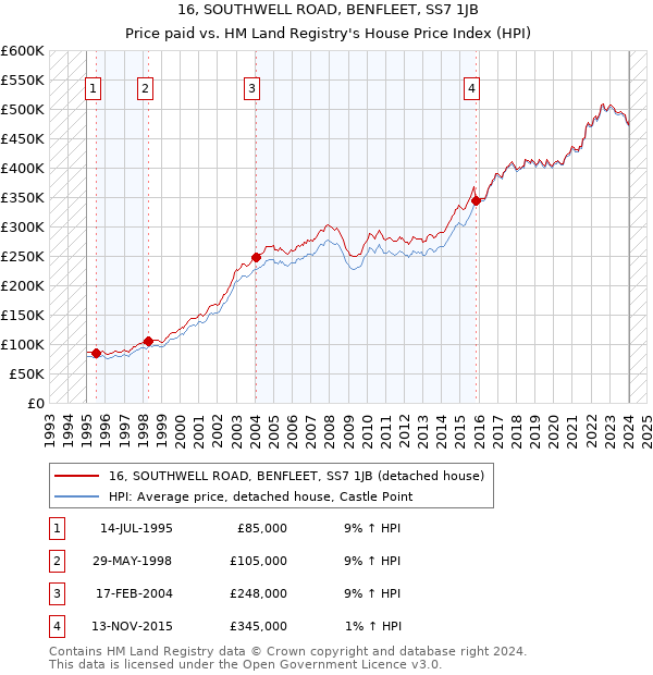 16, SOUTHWELL ROAD, BENFLEET, SS7 1JB: Price paid vs HM Land Registry's House Price Index