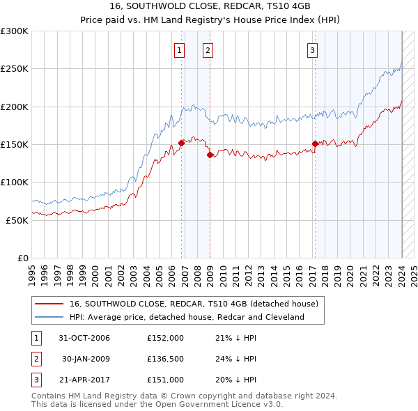 16, SOUTHWOLD CLOSE, REDCAR, TS10 4GB: Price paid vs HM Land Registry's House Price Index