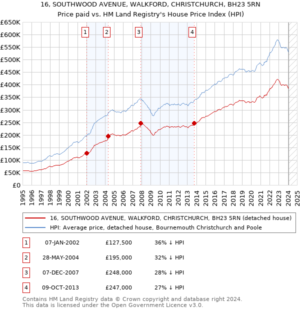 16, SOUTHWOOD AVENUE, WALKFORD, CHRISTCHURCH, BH23 5RN: Price paid vs HM Land Registry's House Price Index