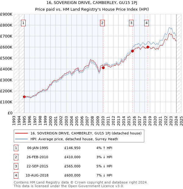 16, SOVEREIGN DRIVE, CAMBERLEY, GU15 1PJ: Price paid vs HM Land Registry's House Price Index
