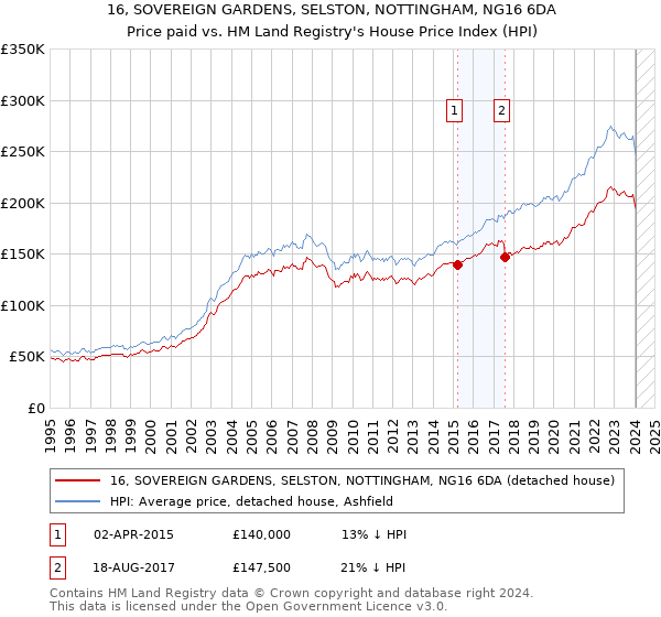 16, SOVEREIGN GARDENS, SELSTON, NOTTINGHAM, NG16 6DA: Price paid vs HM Land Registry's House Price Index