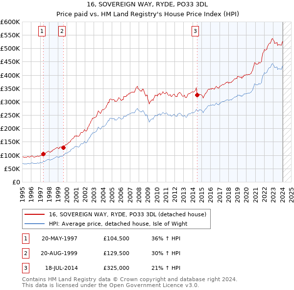 16, SOVEREIGN WAY, RYDE, PO33 3DL: Price paid vs HM Land Registry's House Price Index