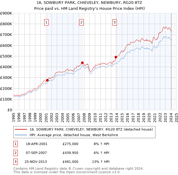 16, SOWBURY PARK, CHIEVELEY, NEWBURY, RG20 8TZ: Price paid vs HM Land Registry's House Price Index