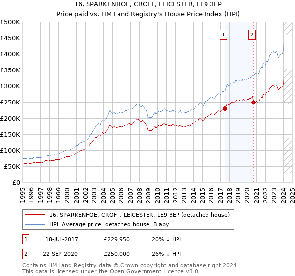 16, SPARKENHOE, CROFT, LEICESTER, LE9 3EP: Price paid vs HM Land Registry's House Price Index