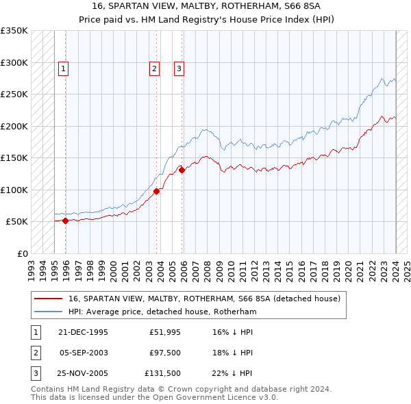 16, SPARTAN VIEW, MALTBY, ROTHERHAM, S66 8SA: Price paid vs HM Land Registry's House Price Index