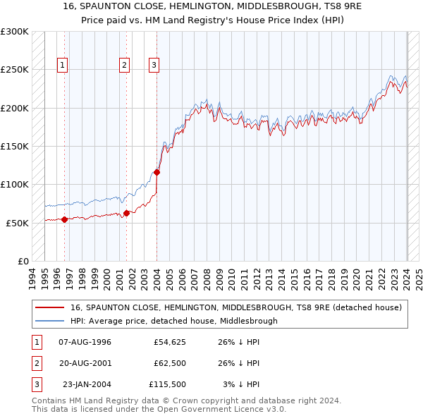 16, SPAUNTON CLOSE, HEMLINGTON, MIDDLESBROUGH, TS8 9RE: Price paid vs HM Land Registry's House Price Index