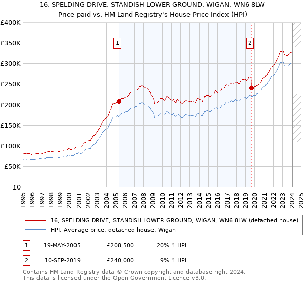 16, SPELDING DRIVE, STANDISH LOWER GROUND, WIGAN, WN6 8LW: Price paid vs HM Land Registry's House Price Index