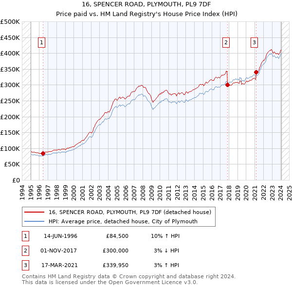 16, SPENCER ROAD, PLYMOUTH, PL9 7DF: Price paid vs HM Land Registry's House Price Index
