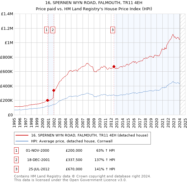 16, SPERNEN WYN ROAD, FALMOUTH, TR11 4EH: Price paid vs HM Land Registry's House Price Index
