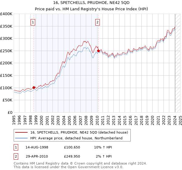 16, SPETCHELLS, PRUDHOE, NE42 5QD: Price paid vs HM Land Registry's House Price Index
