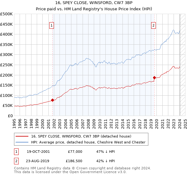 16, SPEY CLOSE, WINSFORD, CW7 3BP: Price paid vs HM Land Registry's House Price Index