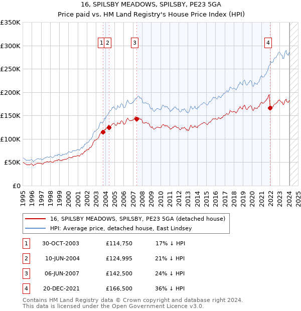 16, SPILSBY MEADOWS, SPILSBY, PE23 5GA: Price paid vs HM Land Registry's House Price Index