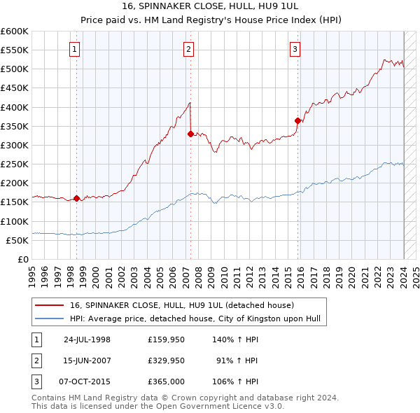 16, SPINNAKER CLOSE, HULL, HU9 1UL: Price paid vs HM Land Registry's House Price Index